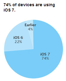 Структура релизов ОС iOS
