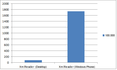 .NET / Производительность: LINQ to XML vs XmlDocument vs XmlReader на Desktop и Windows Phone