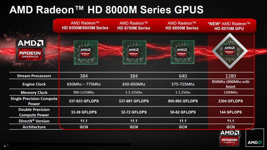 AMD называет Radeon HD 8970M самой быстрой в мире 3D-картой для ноутбуков 
