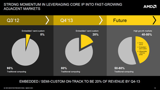 AMD планирует на 2013 год отход от «традиционных вычислений» и возврат к прибыли