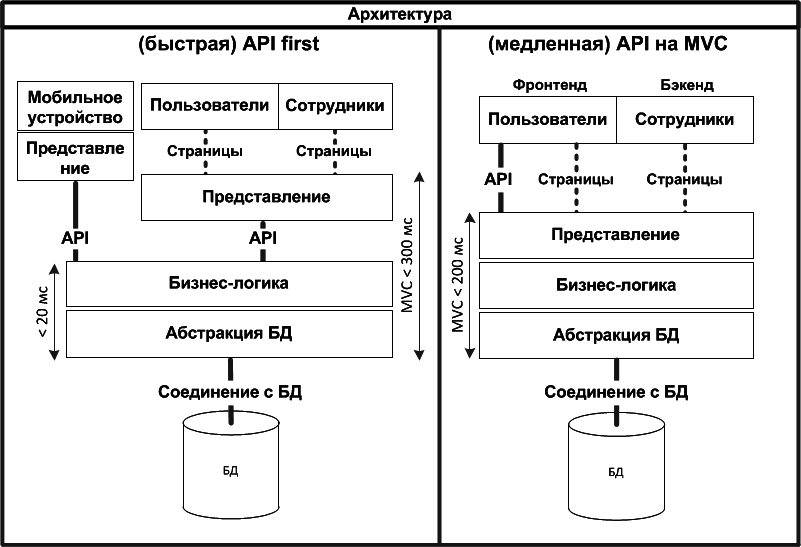API First архитектура или рассуждения на тему: толстый сервер против тонкого