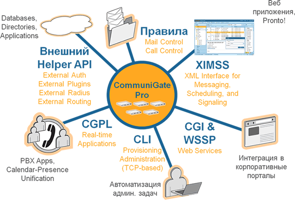 API сервера унифицированных коммуникаций CommuniGate Pro