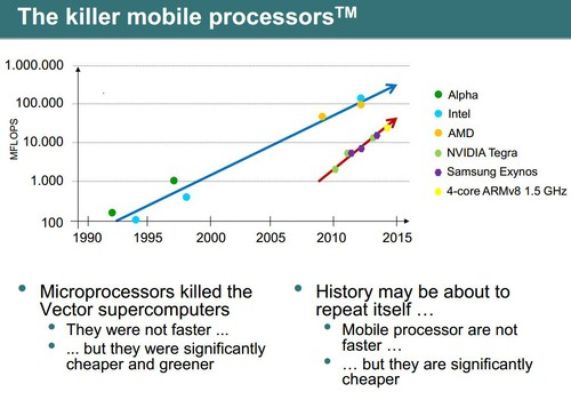 ARM как основа для новых суперкомпьютеров