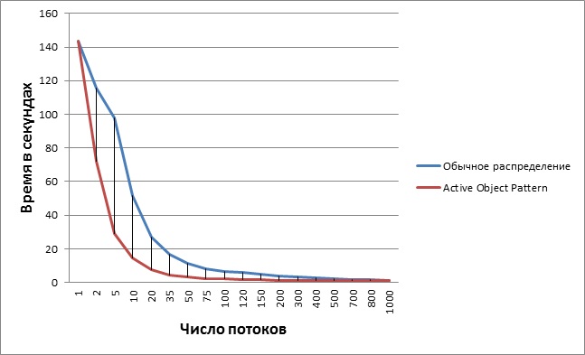 Active Object Pattern: Повышаем производительность многопоточной системы