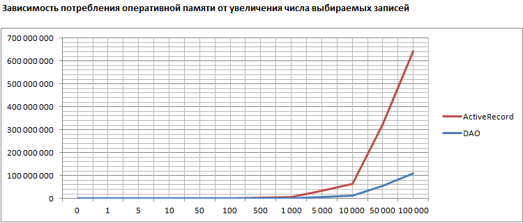 ActiveRecord vs DAO – Тест потребления памяти и скорости выполнения запросов