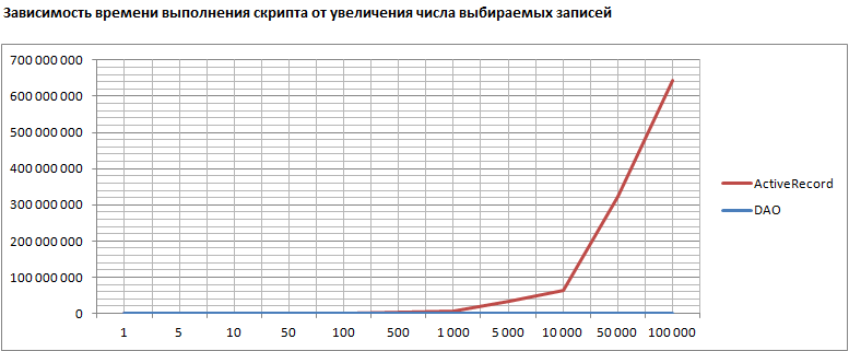 ActiveRecord vs DAO – Тест потребления памяти и скорости выполнения запросов