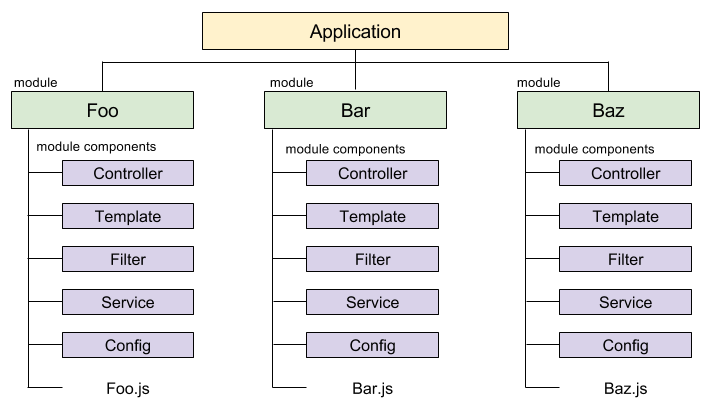 AngularJS — разделение приложения на модули и загрузка компонентов с помощью RequireJS