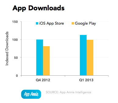 App Annie Index: отчет по рынку мобильных приложений, Q1 13