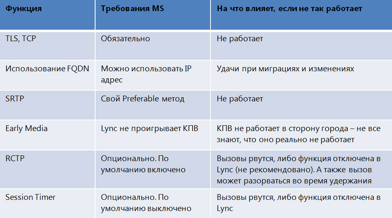 AudioCodes против Asterisk или у кого больше плюшек