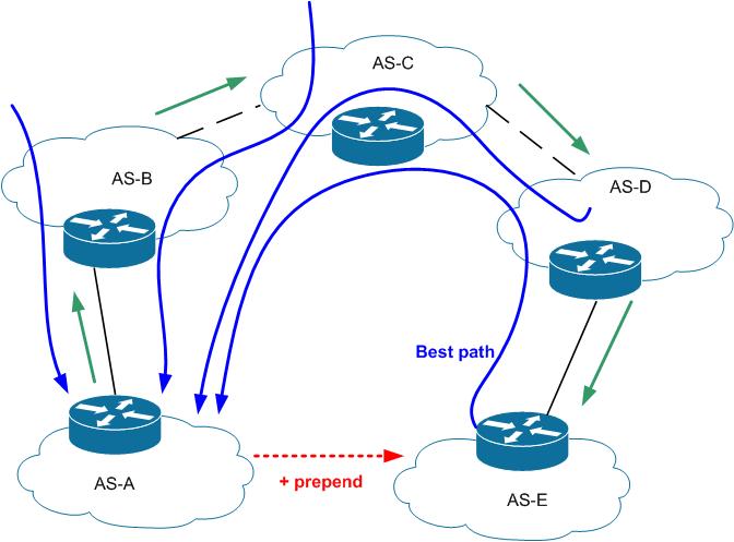 BGP: некоторые особенности поведения трафика