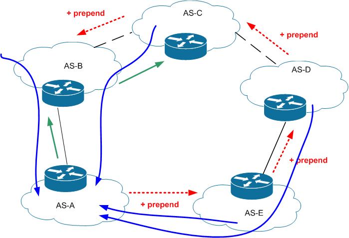 BGP: некоторые особенности поведения трафика