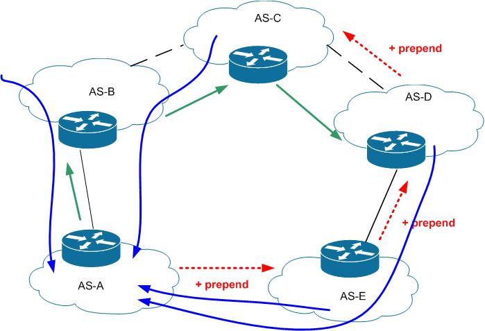 BGP: некоторые особенности поведения трафика