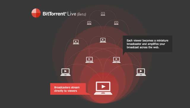BitTorrent выпустит мобильное приложение для организации peer to peer видеотрансляций