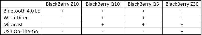 BlackBerry 10.2: что нового?