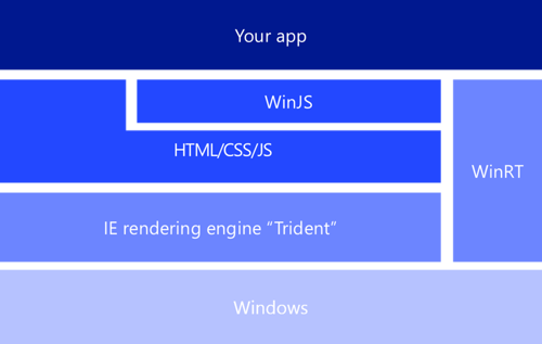 Build 2013 для HTML/JS разработчиков под Windows 8.1 и обзор полезных докладов