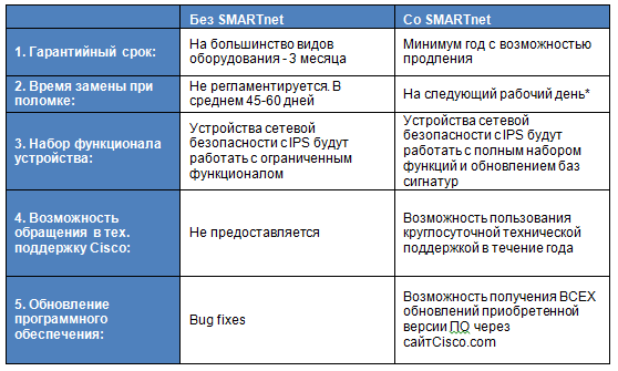 Cisco SMARTnet: оценка бюджета и гарантии для сети предприятия