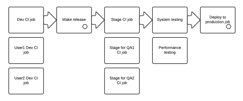 Continuous Delivery PHP приложений