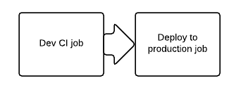 Continuous Delivery PHP приложений