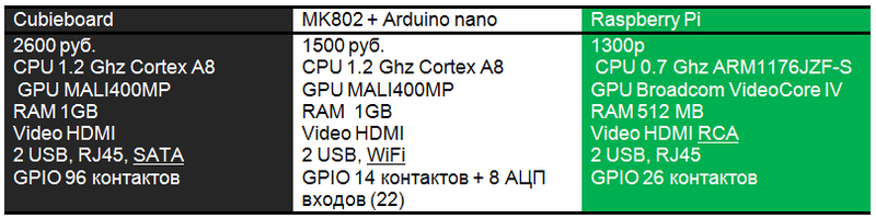 CubieBoard дорого, Raspberry Pi слабовато, или где взять SoC с GPIO помощней да подешевле
