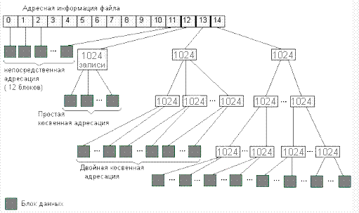 DGFS — быстрая файловая система своими руками