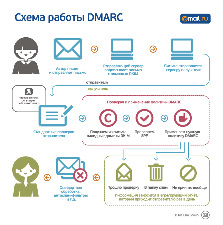 DMARC: защитите вашу рассылку от подделок
