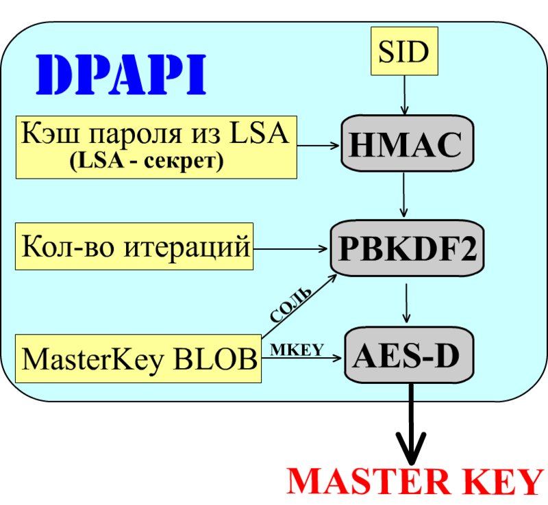 DPAPI на пальцах