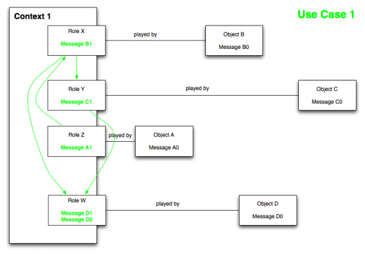 Data Context Interaction (DCI) — эволюция объектно ориентированной парадигмы