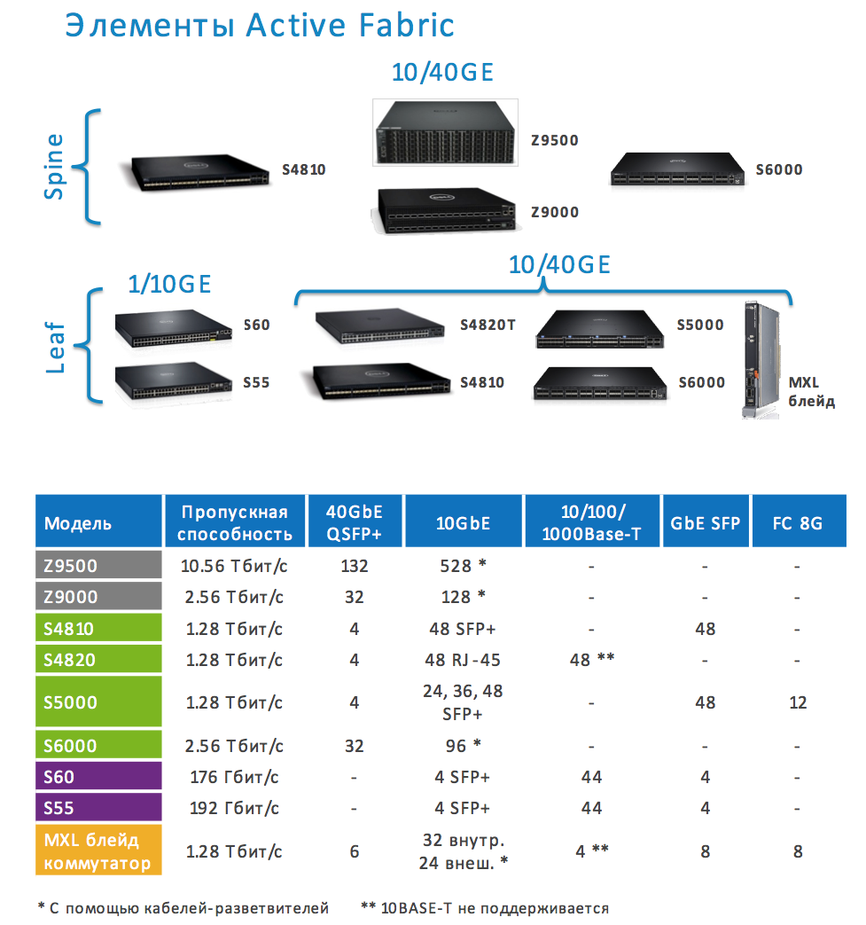 Dell Active Fabric Manager 2.5: зачем он нужен и что нового в свежей версии