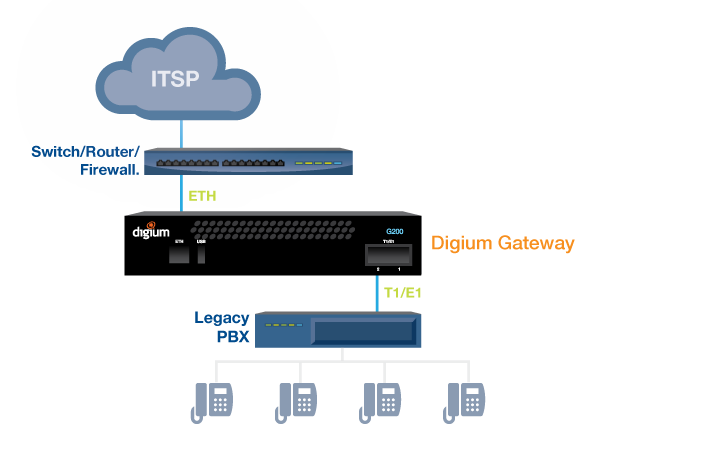 Digium G100 / G200 E1/T1/PRI маршрутизатор Digium G100 / G200 E1/T1/PRI маршрутизатор