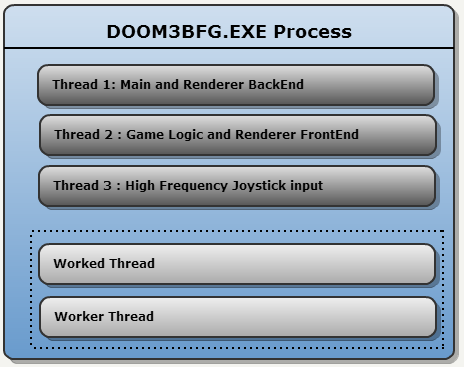 Doom3 BFG — обзор исходного кода: Многопоточность (часть 2 из 4)
