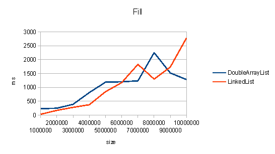 DoubleArrayList — универсальная реализация java.util.List image