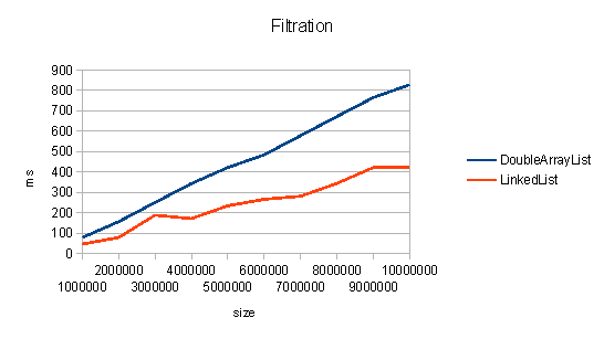 DoubleArrayList — универсальная реализация java.util.List image