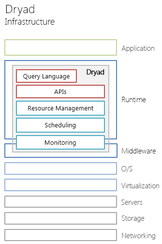 Dryad Infrastructure