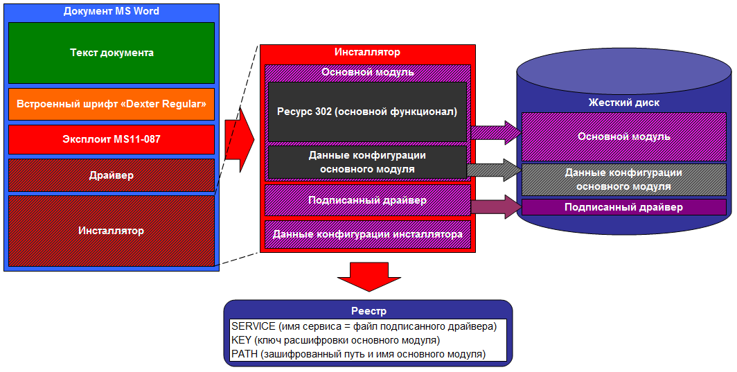 Составные части Duqu