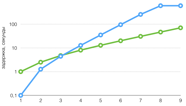 Exponential Backoff или как «не завалить сервер»