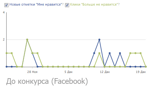 Facebook как важный инструмент продвижения мобильных приложений