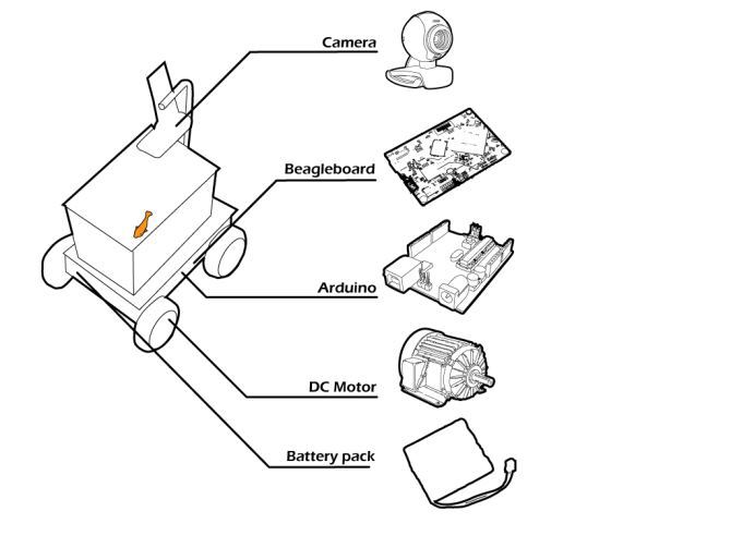 Fish on Wheels: самоходный аквариум с золотой рыбкой на основе Arduino + Beagleboard