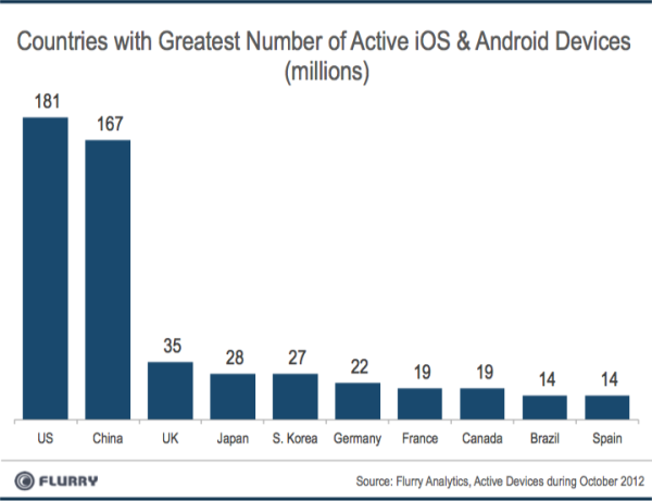 Flurry: Китай скоро обгонит США по количеству смартфонов