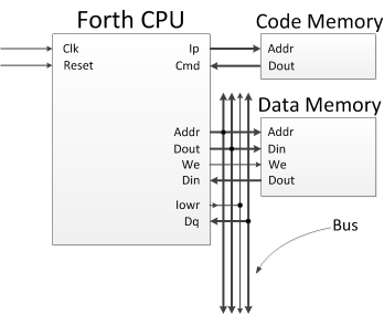 Forth процессор на VHDL