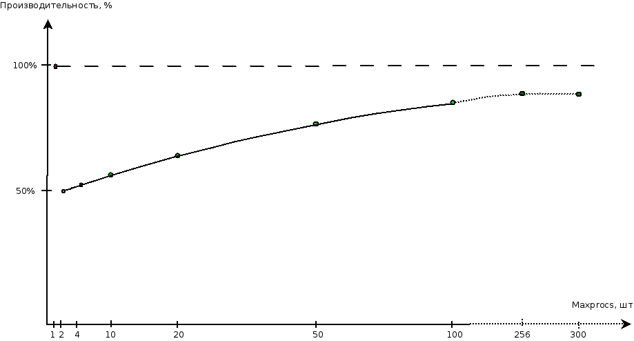 perf-procs graph
