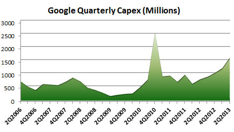 Google потратил почти $21 млрд на постройку дата центров