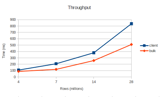 HBase, загрузка больших массивов данных через bulk load HBase, загрузка больших массивов данных через bulk load