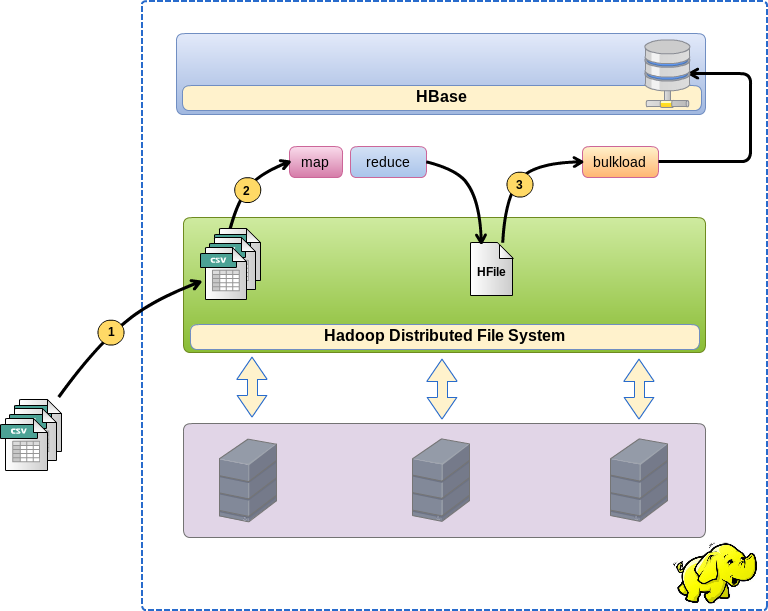 HBase, загрузка больших массивов данных через bulk load HBase, загрузка больших массивов данных через bulk load