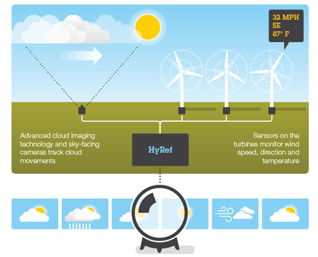 IBM представляет новую систему прогнозирования ветровой и солнечной энергии