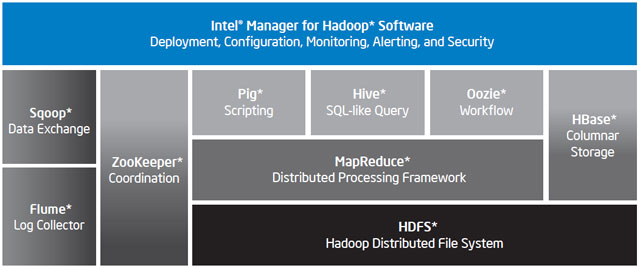 Intel Distribution for Apache Hadoop: чтобы «большим данным» было комфортно