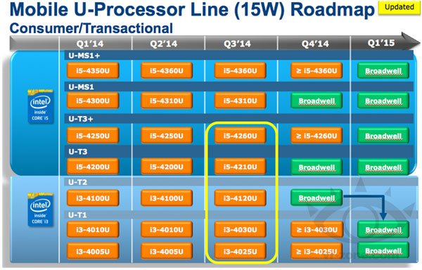 Процессоры Broadwell станут первыми процессорами Intel, изготавливаемыми по 14-нанометровой технологии