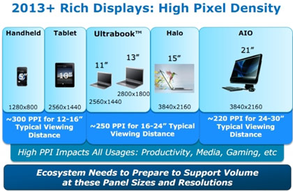 Intel призывает увеличить разрешение экранов: 13-дюймовые ультрабуки могли бы иметь разрешение 2800 x 1800 пикселей