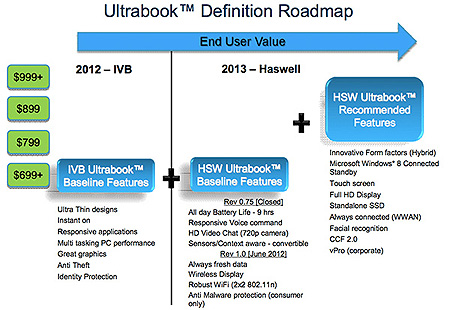 Intel делит ультрабуки на базе CPU Haswell на две категории: базовые и топовые