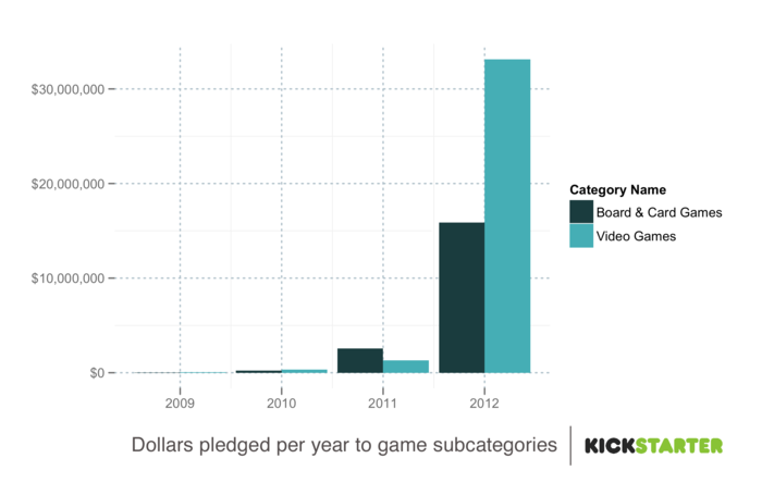 Kickstarter объявил 2012 годом Игр
