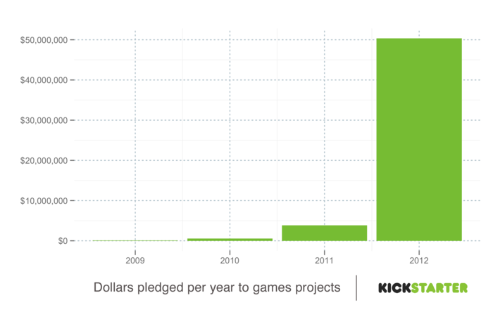 Kickstarter объявил 2012 годом Игр